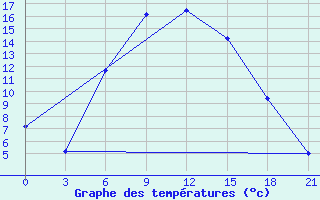 Courbe de tempratures pour Elan