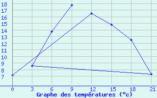 Courbe de tempratures pour Micurinsk