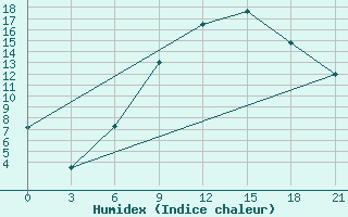 Courbe de l'humidex pour Lyntupy