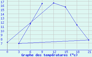 Courbe de tempratures pour Novoannenskij