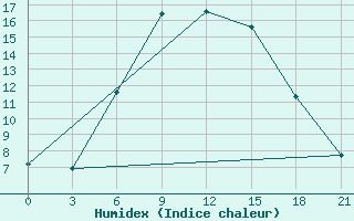 Courbe de l'humidex pour Novoannenskij