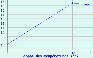 Courbe de tempratures pour Novyj Oskol