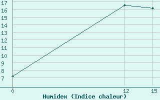 Courbe de l'humidex pour Novyj Oskol