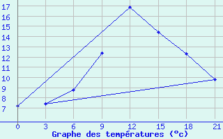 Courbe de tempratures pour Aspindza