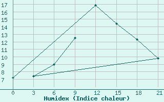 Courbe de l'humidex pour Aspindza