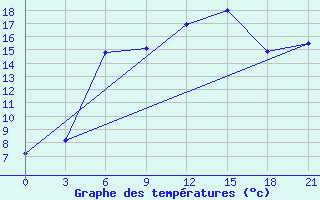 Courbe de tempratures pour Sergac