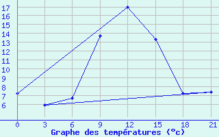 Courbe de tempratures pour Kingisepp