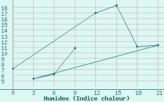 Courbe de l'humidex pour Qyteti Stalin