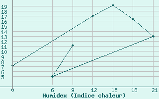 Courbe de l'humidex pour Peshkopi