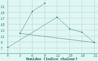 Courbe de l'humidex pour Ersov