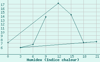 Courbe de l'humidex pour Kingisepp