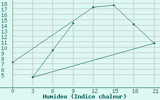 Courbe de l'humidex pour Krasnaja Gora