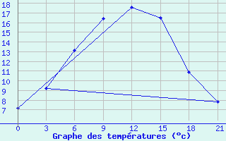 Courbe de tempratures pour Taipak