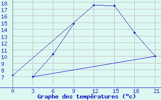 Courbe de tempratures pour Padun