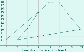 Courbe de l'humidex pour Padun