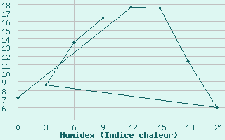 Courbe de l'humidex pour Uzlovaja