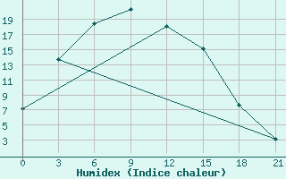 Courbe de l'humidex pour Tarialan