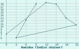 Courbe de l'humidex pour Kostjvkovici