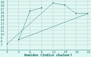 Courbe de l'humidex pour Novgorod