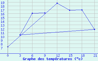 Courbe de tempratures pour Novaja Ladoga