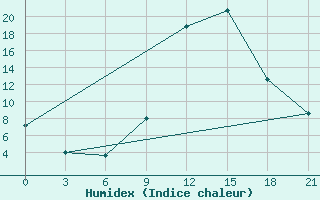 Courbe de l'humidex pour Gjirokastra