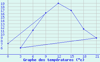 Courbe de tempratures pour Kahramanmaras