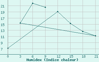 Courbe de l'humidex pour Batang