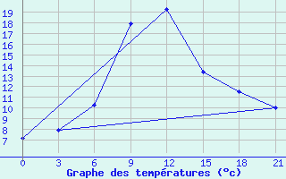 Courbe de tempratures pour Aleksandrov-Gaj