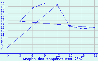 Courbe de tempratures pour Tavria