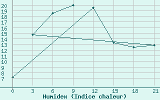 Courbe de l'humidex pour Tavria