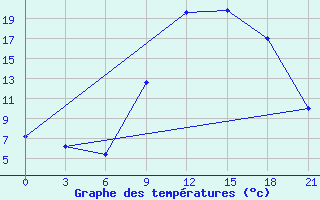 Courbe de tempratures pour Qyteti Stalin