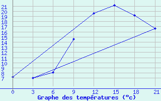 Courbe de tempratures pour Tetovo