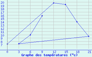 Courbe de tempratures pour Razgrad