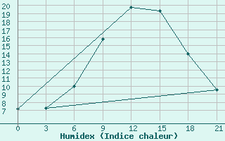 Courbe de l'humidex pour Razgrad