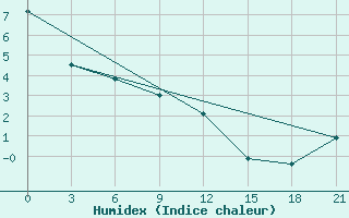 Courbe de l'humidex pour Gretna, Man.