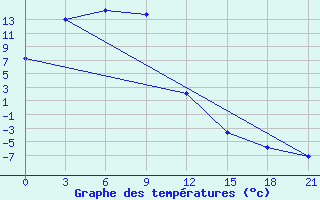 Courbe de tempratures pour Hamar-Daban