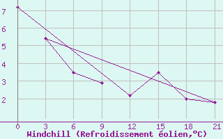 Courbe du refroidissement olien pour Yenisehir
