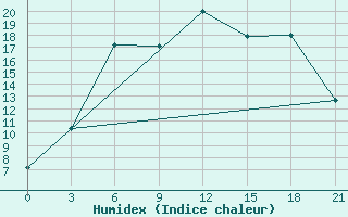 Courbe de l'humidex pour Novaja Ladoga