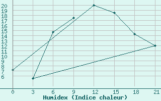 Courbe de l'humidex pour Bolnisi