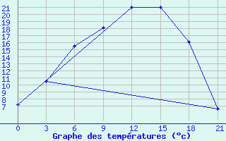 Courbe de tempratures pour Krestcy