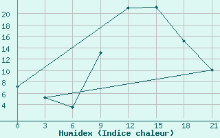 Courbe de l'humidex pour Kasserine