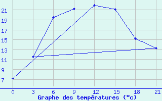 Courbe de tempratures pour Dosang