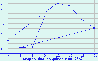 Courbe de tempratures pour Konitsa