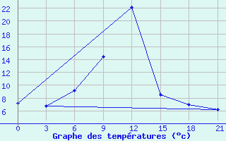 Courbe de tempratures pour Muhrani