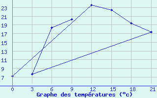 Courbe de tempratures pour Velizh