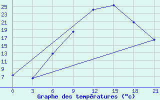 Courbe de tempratures pour Khmel