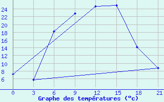 Courbe de tempratures pour Velizh