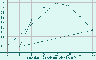 Courbe de l'humidex pour Ljuban