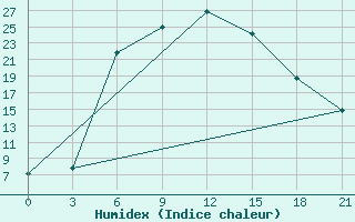 Courbe de l'humidex pour Jaskul