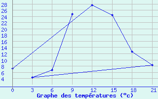 Courbe de tempratures pour Glen College